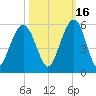Duck Island tide chart for Saturday, October 16, 2021
