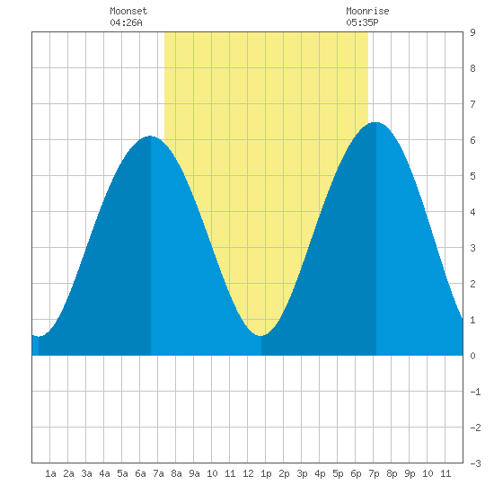 Duck Island tide chart for Sunday, October 17, 2021