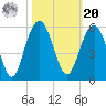 Duck Island tide chart for Wednesday, October 20, 2021