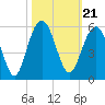 Duck Island tide chart for Thursday, October 21, 2021