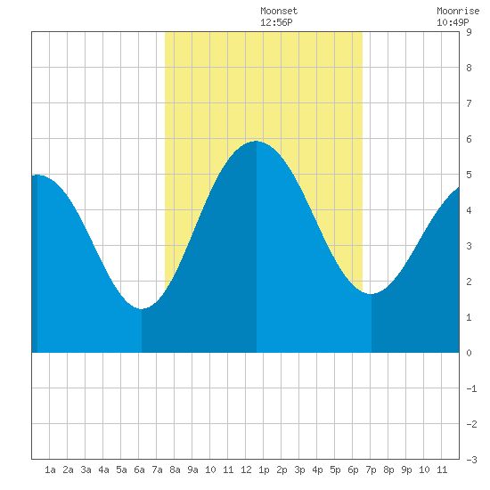 Duck Island tide chart for Tuesday, October 26, 2021