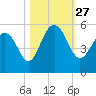 Duck Island tide chart for Wednesday, October 27, 2021