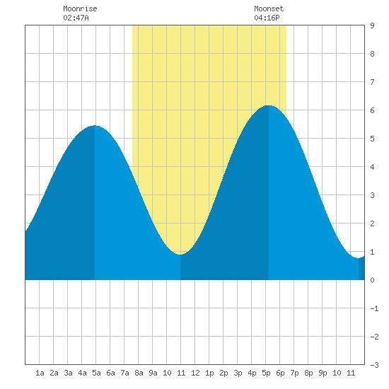 Duck Island tide chart for Sunday, October 31, 2021