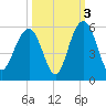 Duck Island tide chart for Sunday, October 3, 2021