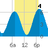 Duck Island tide chart for Monday, October 4, 2021