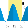 Duck Island tide chart for Saturday, October 9, 2021