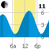 Duck Island tide chart for Thursday, November 11, 2021