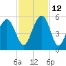 Duck Island tide chart for Friday, November 12, 2021