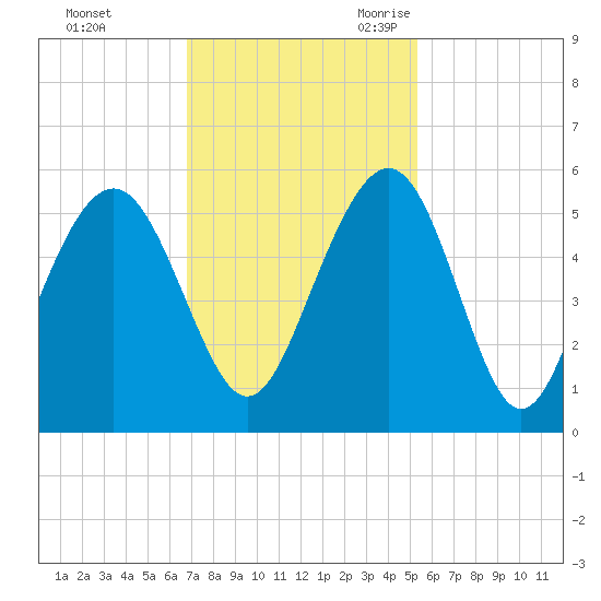 Duck Island tide chart for Saturday, November 13, 2021