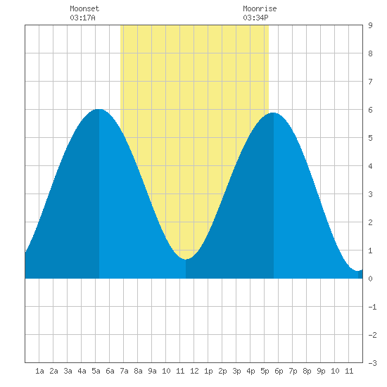 Duck Island tide chart for Monday, November 15, 2021