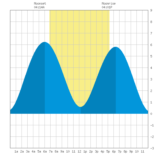 Duck Island tide chart for Tuesday, November 16, 2021