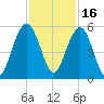 Duck Island tide chart for Tuesday, November 16, 2021