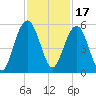 Duck Island tide chart for Wednesday, November 17, 2021