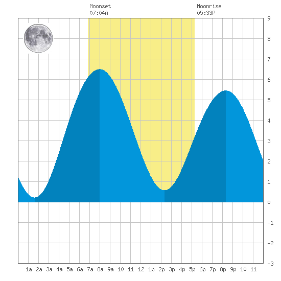 Duck Island tide chart for Friday, November 19, 2021