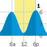 Duck Island tide chart for Monday, November 1, 2021