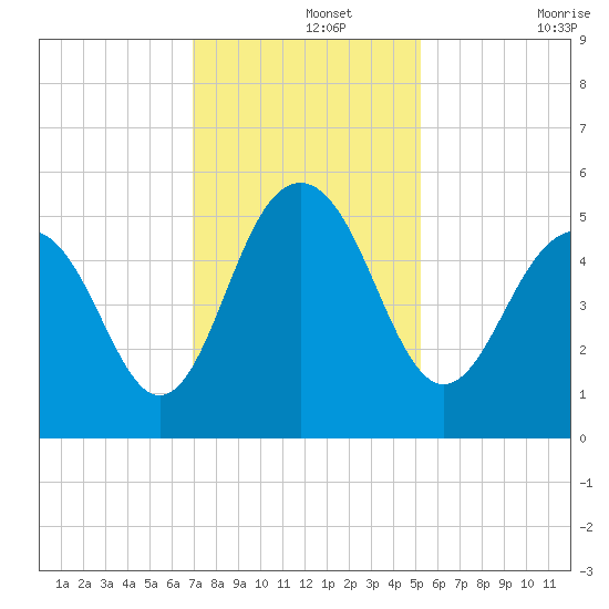 Duck Island tide chart for Thursday, November 25, 2021