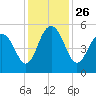 Duck Island tide chart for Friday, November 26, 2021