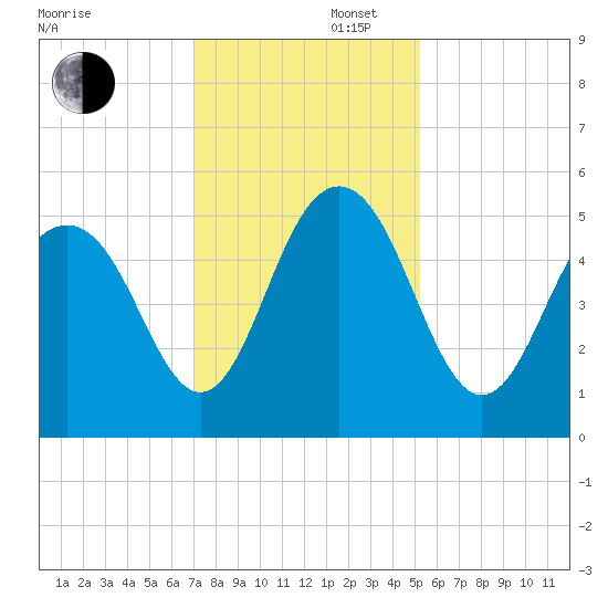 Duck Island tide chart for Saturday, November 27, 2021