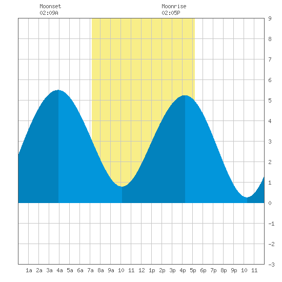 Duck Island tide chart for Monday, December 13, 2021