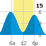 Duck Island tide chart for Wednesday, December 15, 2021