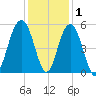 Duck Island tide chart for Wednesday, December 1, 2021