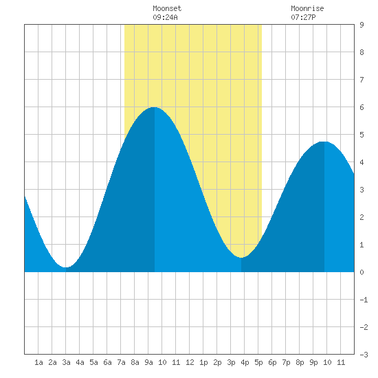 Duck Island tide chart for Tuesday, December 21, 2021