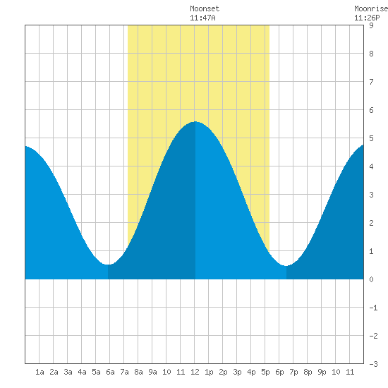 Duck Island tide chart for Saturday, December 25, 2021