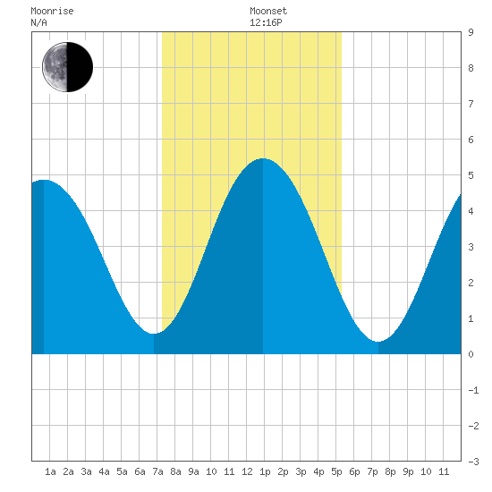 Duck Island tide chart for Sunday, December 26, 2021