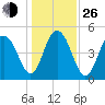 Duck Island tide chart for Sunday, December 26, 2021