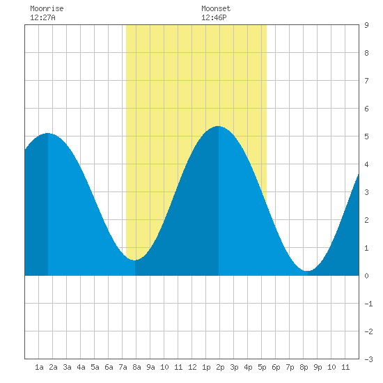 Duck Island tide chart for Monday, December 27, 2021