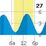 Duck Island tide chart for Monday, December 27, 2021