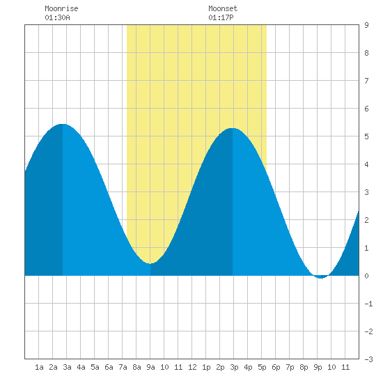 Duck Island tide chart for Tuesday, December 28, 2021