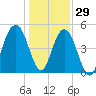 Duck Island tide chart for Wednesday, December 29, 2021