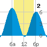 Duck Island tide chart for Thursday, December 2, 2021