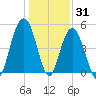 Duck Island tide chart for Friday, December 31, 2021