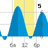Duck Island tide chart for Sunday, December 5, 2021
