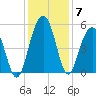 Duck Island tide chart for Tuesday, December 7, 2021