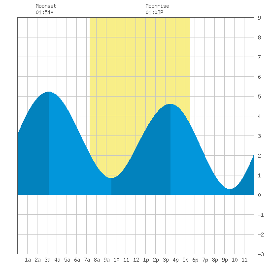 Duck Island tide chart for Tuesday, January 11, 2022