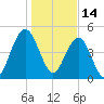 Duck Island tide chart for Friday, January 14, 2022