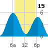 Duck Island tide chart for Saturday, January 15, 2022