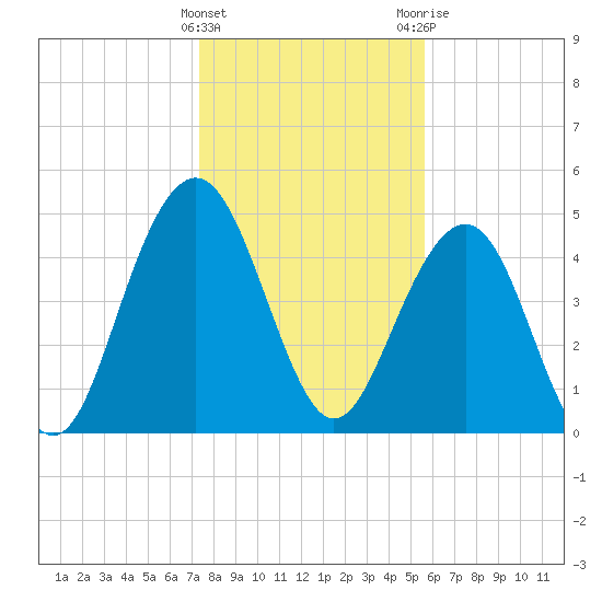 Duck Island tide chart for Sunday, January 16, 2022