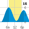 Duck Island tide chart for Sunday, January 16, 2022