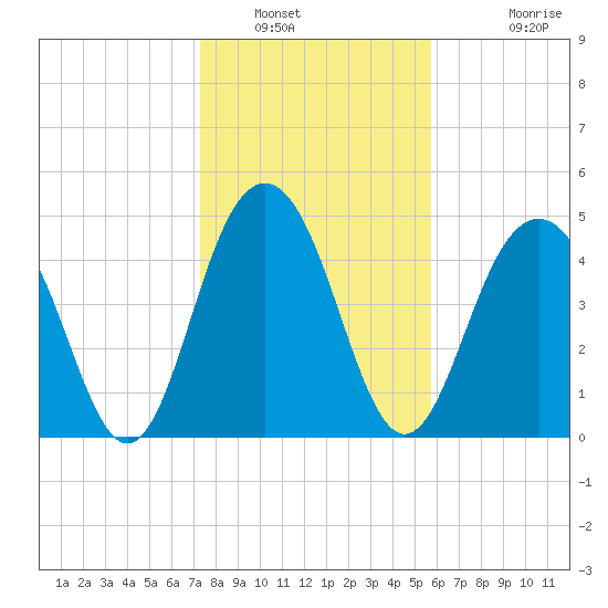 Duck Island tide chart for Friday, January 21, 2022