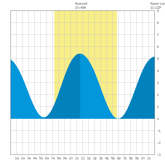 Duck Island tide chart for Sunday, January 23, 2022