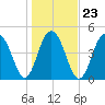 Duck Island tide chart for Sunday, January 23, 2022