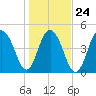 Duck Island tide chart for Monday, January 24, 2022