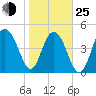 Duck Island tide chart for Tuesday, January 25, 2022