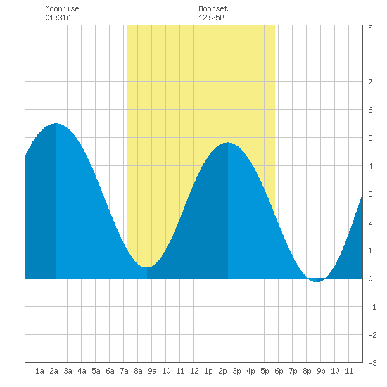 Duck Island tide chart for Wednesday, January 26, 2022