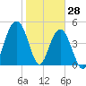 Duck Island tide chart for Friday, January 28, 2022