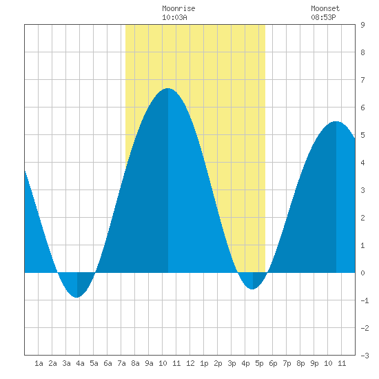 Duck Island tide chart for Wednesday, January 5, 2022